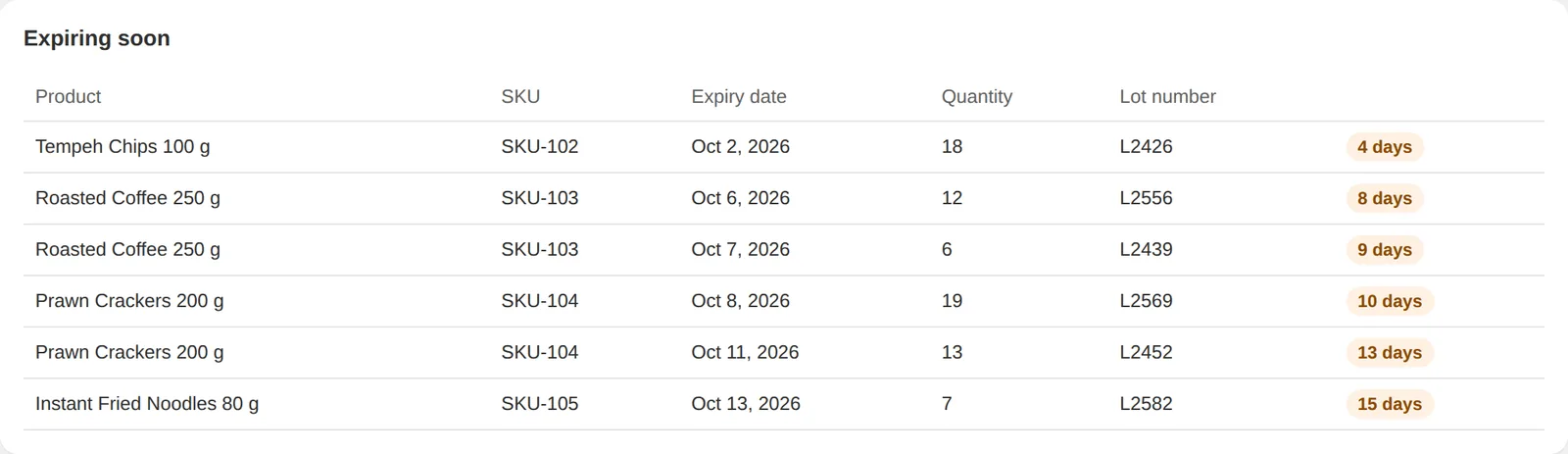 Expiring-soon overview