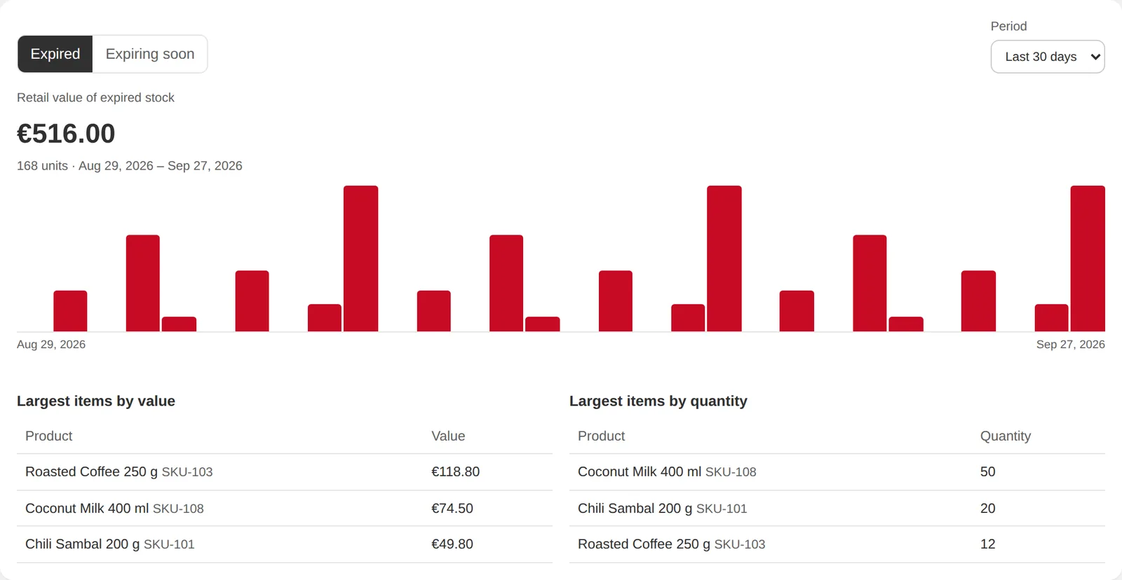 Report on value of expired and expiring stock